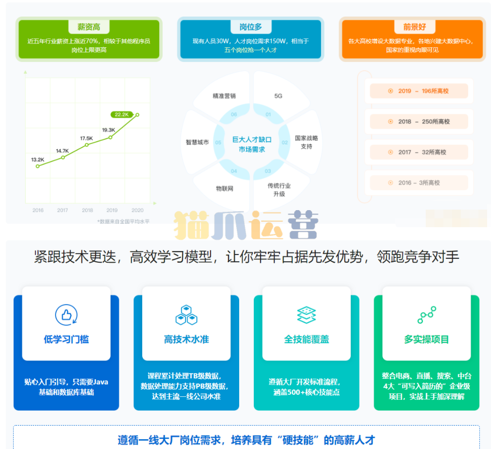 体系课-大数据工程师2022-价值3888元-重磅首发-完结无秘-猫爪运营资源站