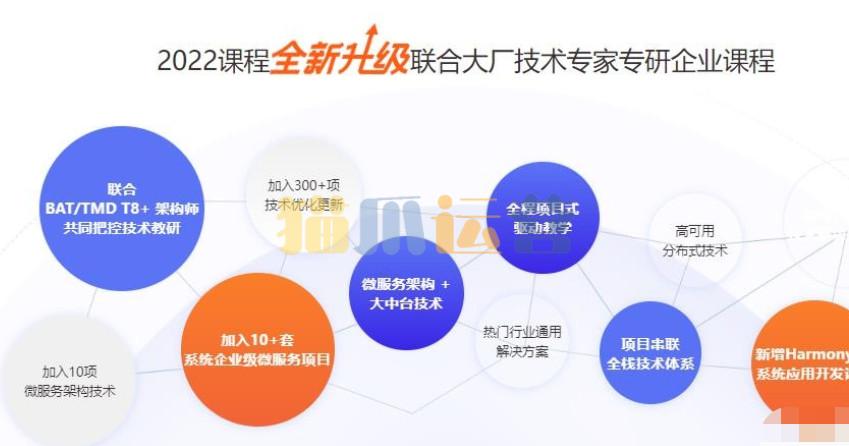 千峰-JavaEE就业班-2022全新升级-价值16800元-猫爪运营资源站